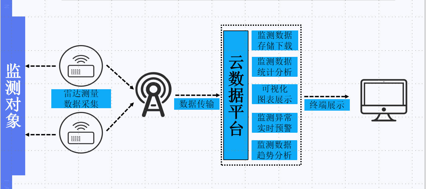 水利大坝监测系统架构图